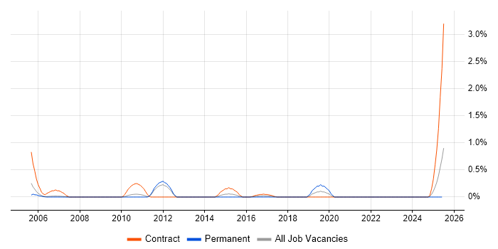 Job vacancy trend for OCR in South Yorkshire Job vacancy trend for OCR in South Yorkshire