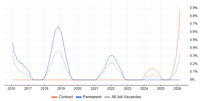 Offensive Security job vacancy trend in South Yorkshire