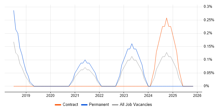 Okta job vacancy trend in South Yorkshire