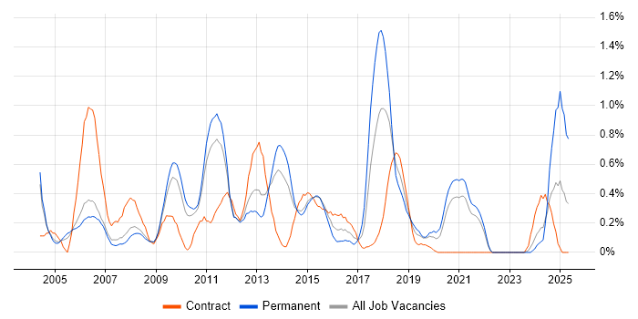 Job vacancy trend for OLAP in South Yorkshire