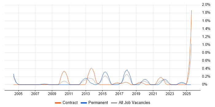 Job vacancy trend for OLTP in South Yorkshire