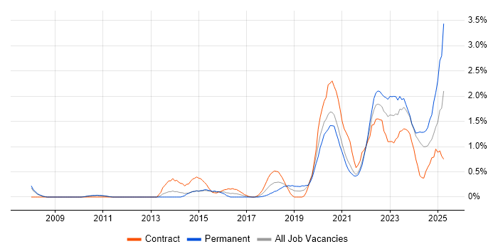 Job vacancy trend for Onboarding in South Yorkshire