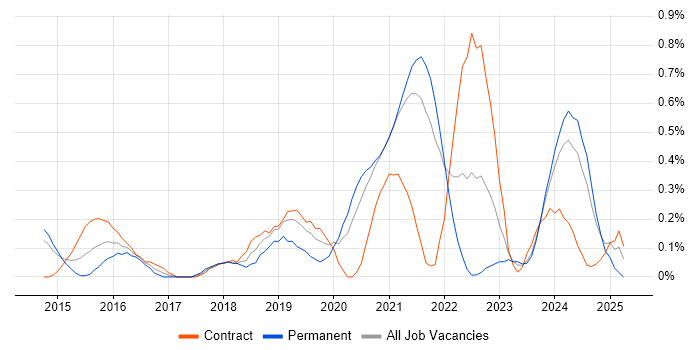 Job vacancy trend for OneDrive in South Yorkshire