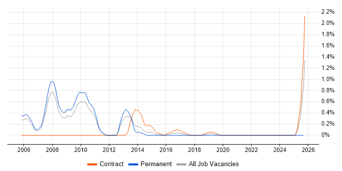 Online Banking job vacancy trend in South Yorkshire Online Banking job vacancy trend in South Yorkshire