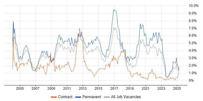 Job vacancy trend for OO in South Yorkshire