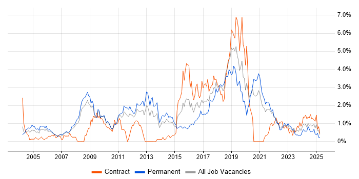 Job vacancy trend for Open Source in South Yorkshire