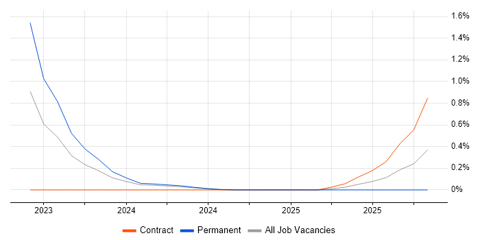 OpenAI job vacancy trend in South Yorkshire