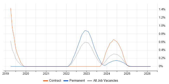 OpenAPI job vacancy trend in South Yorkshire