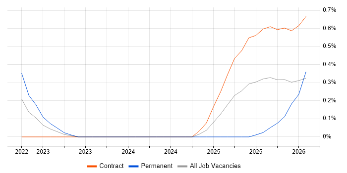 OpenCV job vacancy trend in South Yorkshire