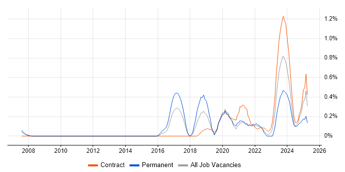 Job vacancy trend for OpenID in South Yorkshire Job vacancy trend for OpenID in South Yorkshire