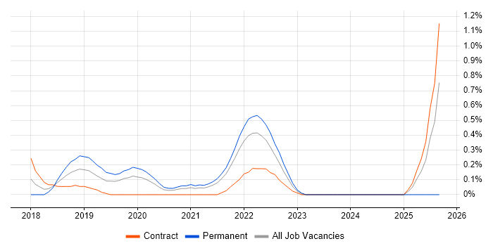 OpenShift job vacancy trend in South Yorkshire