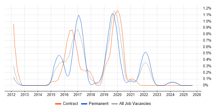 OpenStack job vacancy trend in South Yorkshire OpenStack job vacancy trend in South Yorkshire