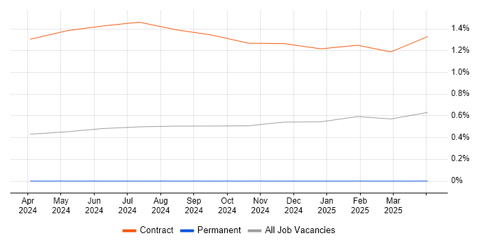 Job vacancy trend for OpenTelemetry in South Yorkshire Job vacancy trend for OpenTelemetry in South Yorkshire