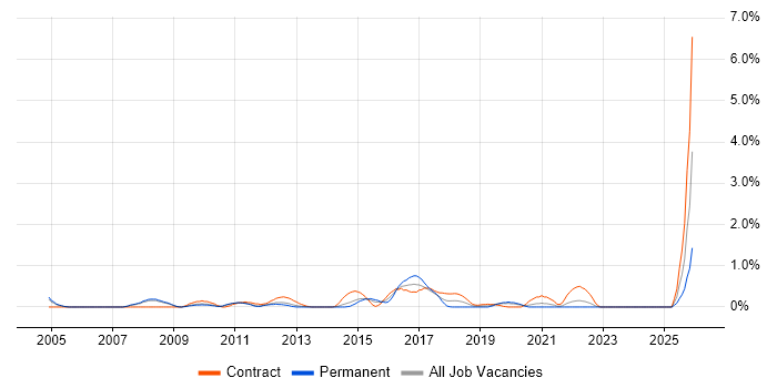 Operational Acceptance Testing job vacancy trend in South Yorkshire