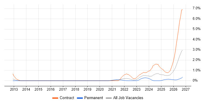 Operational Resilience job vacancy trend in South Yorkshire