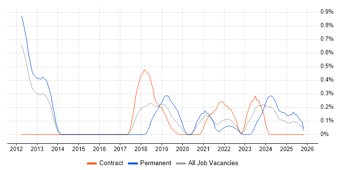 Operational Stability job vacancy trend in South Yorkshire