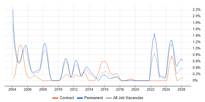 Operations Analyst job vacancy trend in South Yorkshire