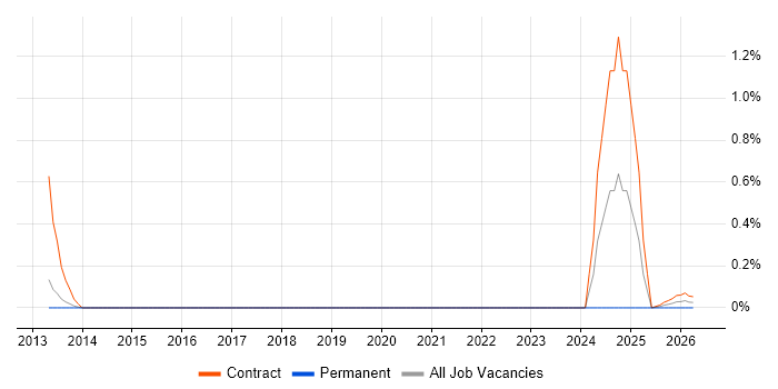 Operations Business Analyst job vacancy trend in South Yorkshire