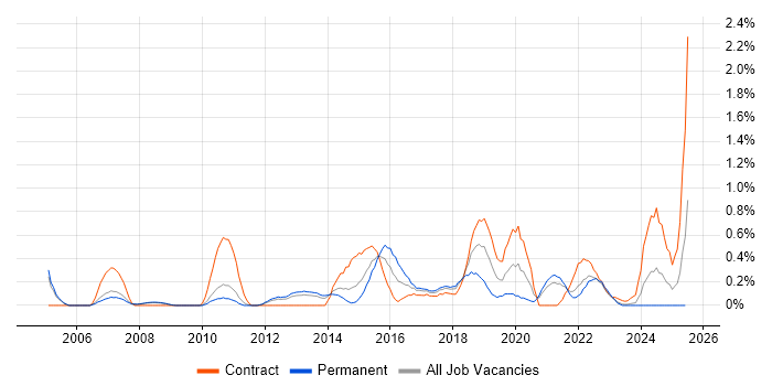 Job vacancy trend for Operations Engineer in South Yorkshire Job vacancy trend for Operations Engineer in South Yorkshire