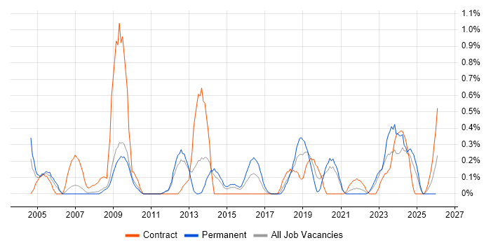 Operations Management job vacancy trend in South Yorkshire