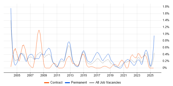 Job vacancy trend for Operations Manager in South Yorkshire Job vacancy trend for Operations Manager in South Yorkshire