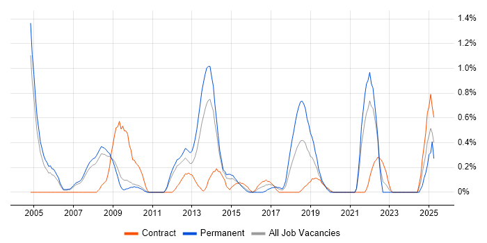 Job vacancy trend for Oracle Certification in South Yorkshire
