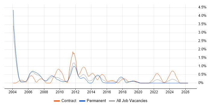 Oracle Consultant job vacancy trend in South Yorkshire