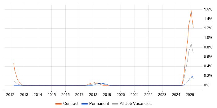 Job vacancy trend for Oracle Database Engineer in South Yorkshire