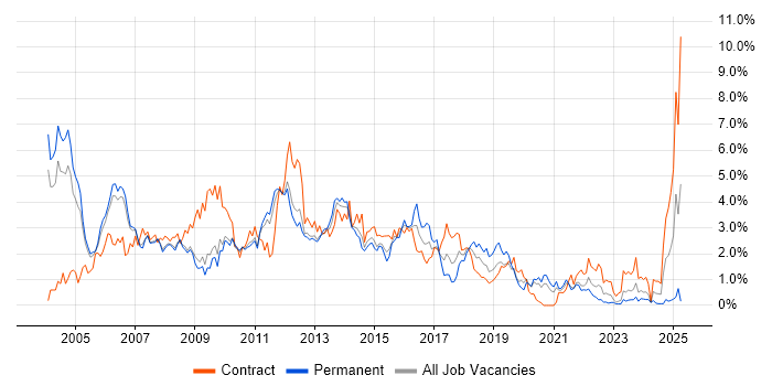 Job vacancy trend for Oracle Database in South Yorkshire Job vacancy trend for Oracle Database in South Yorkshire