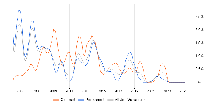 Job vacancy trend for Oracle DBA in South Yorkshire Job vacancy trend for Oracle DBA in South Yorkshire