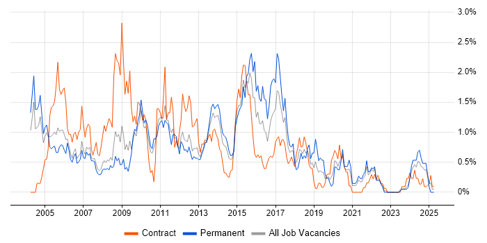 Job vacancy trend for Oracle Developer in South Yorkshire