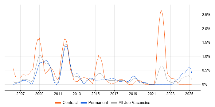 Job vacancy trend for Oracle EBS in South Yorkshire Job vacancy trend for Oracle EBS in South Yorkshire