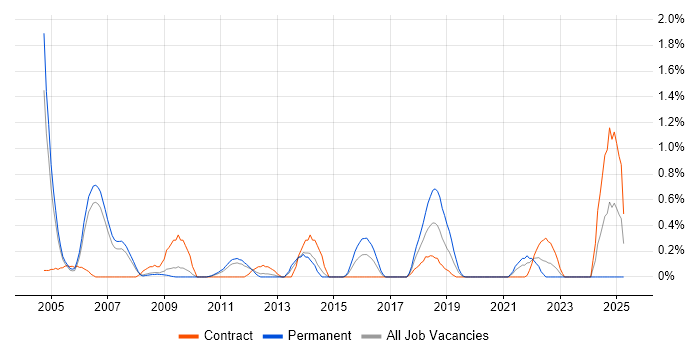Job vacancy trend for Oracle Enterprise Manager in South Yorkshire