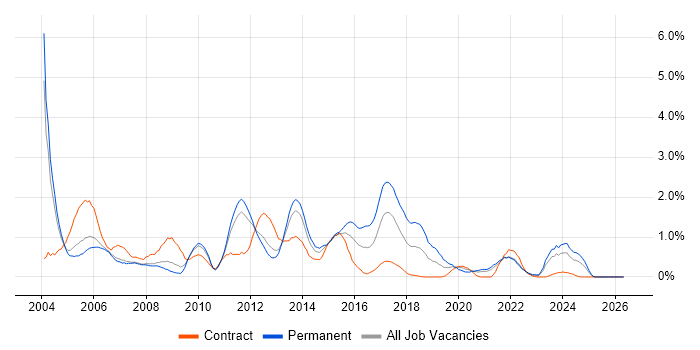Oracle Forms job vacancy trend in South Yorkshire