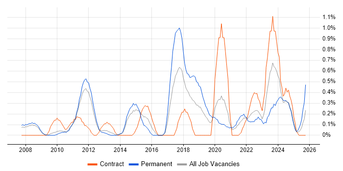 Oracle Fusion job vacancy trend in South Yorkshire Oracle Fusion job vacancy trend in South Yorkshire