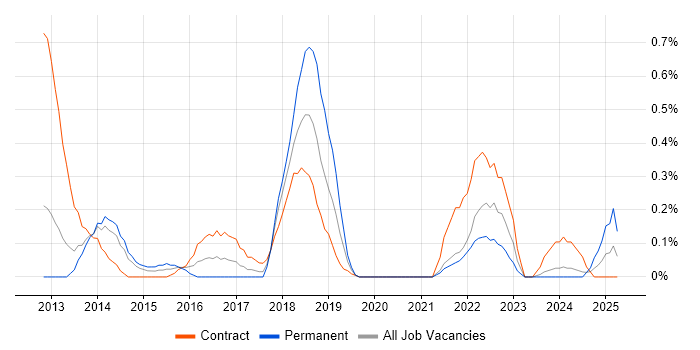 Job vacancy trend for Oracle GoldenGate in South Yorkshire Job vacancy trend for Oracle GoldenGate in South Yorkshire