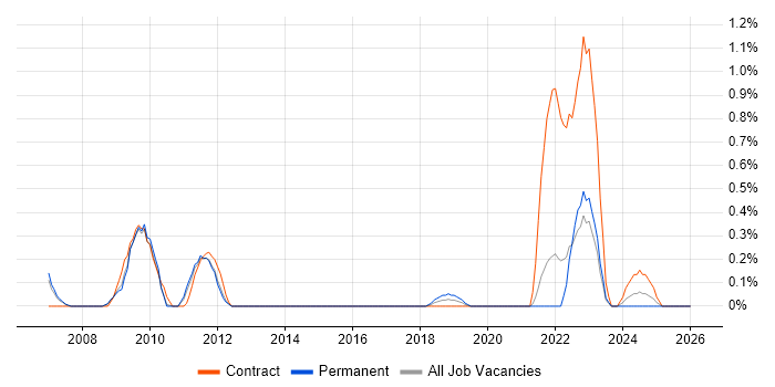 Oracle Procure-to-Pay job vacancy trend in South Yorkshire