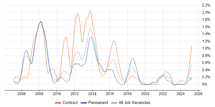 Job vacancy trend for Oracle RAC in South Yorkshire