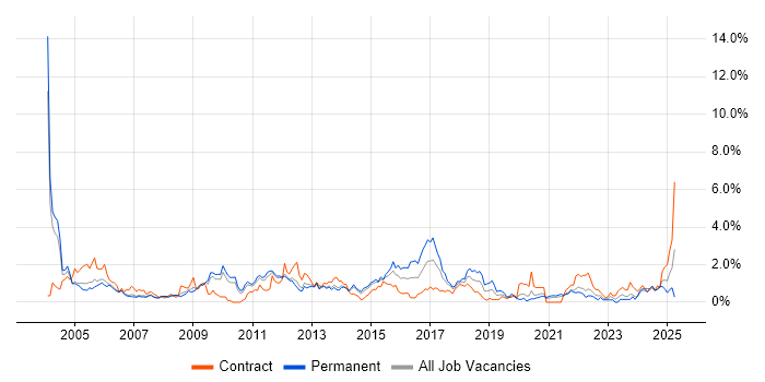 Job vacancy trend for Oracle Reports in South Yorkshire Job vacancy trend for Oracle Reports in South Yorkshire