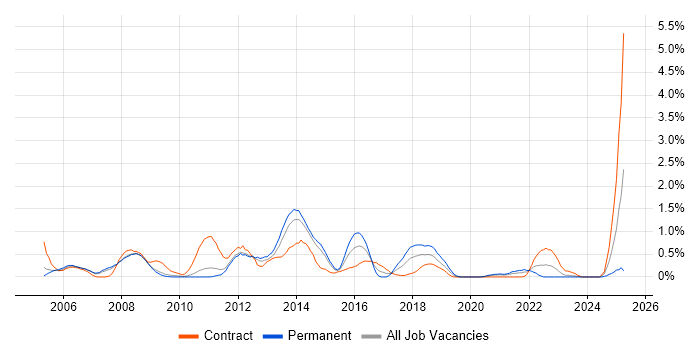 Job vacancy trend for Oracle RMAN in South Yorkshire Job vacancy trend for Oracle RMAN in South Yorkshire