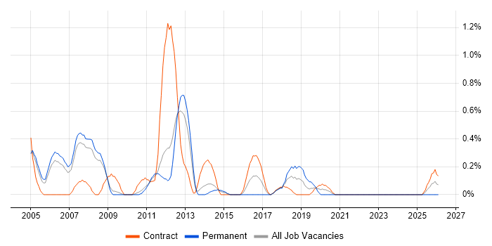 Oracle Specialist job vacancy trend in South Yorkshire