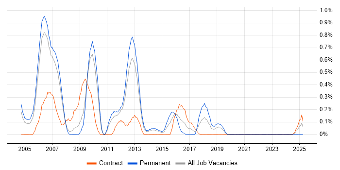 Job vacancy trend for Oracle Workflow in South Yorkshire