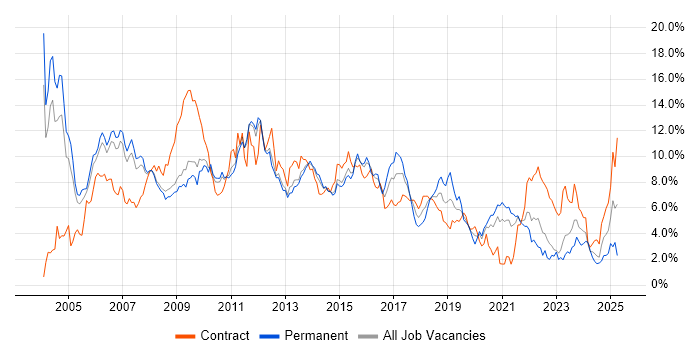 Job vacancy trend for Oracle in South Yorkshire Job vacancy trend for Oracle in South Yorkshire