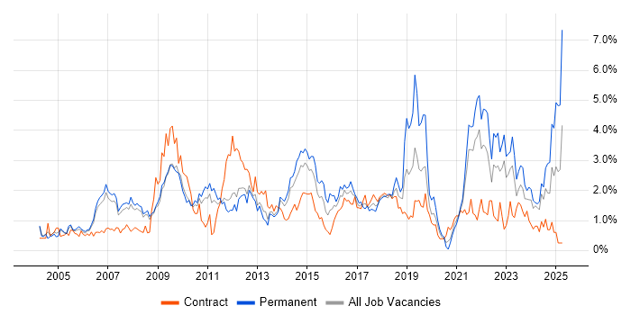 Job vacancy trend for Organisational Skills in South Yorkshire Job vacancy trend for Organisational Skills in South Yorkshire