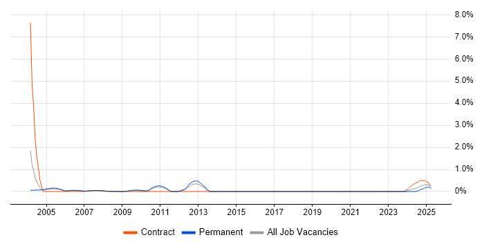 Job vacancy trend for OS/400 in South Yorkshire Job vacancy trend for OS/400 in South Yorkshire