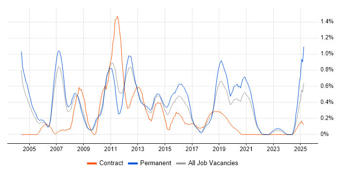 Job vacancy trend for OSPF in South Yorkshire
