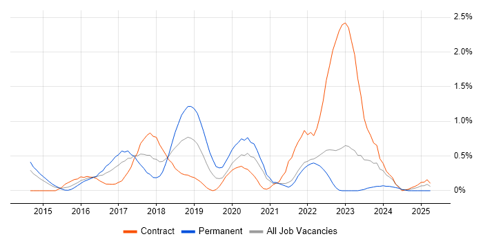 Job vacancy trend for OWASP in South Yorkshire