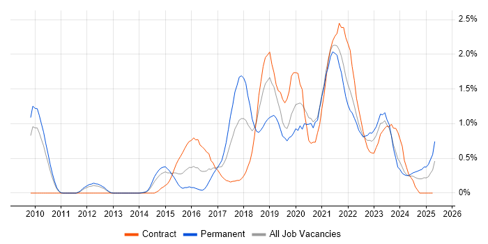 Job vacancy trend for PaaS in South Yorkshire Job vacancy trend for PaaS in South Yorkshire