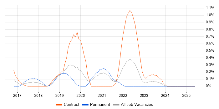 Job vacancy trend for Packer in South Yorkshire Job vacancy trend for Packer in South Yorkshire