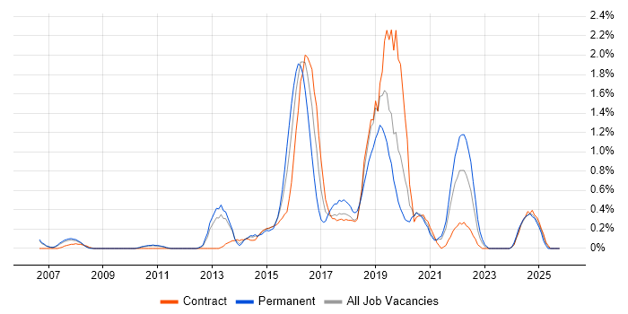 Pair Programming job vacancy trend in South Yorkshire